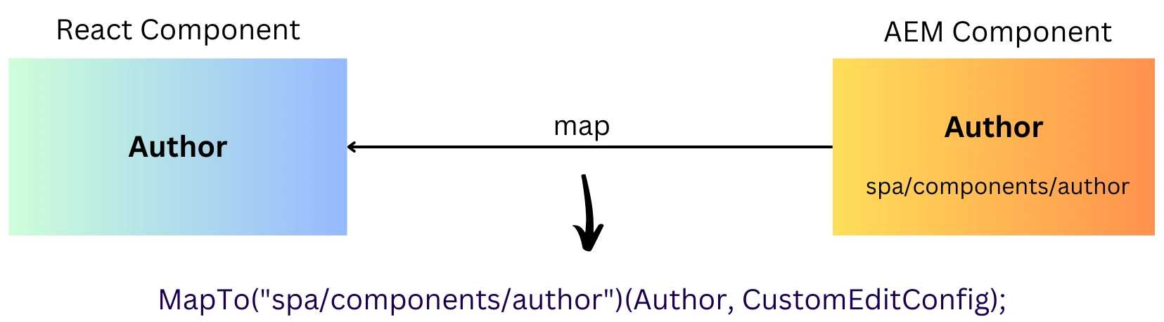 SPA component mapping